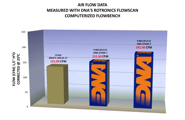 Φίλτρο υψηλής απόδοσης DNA STAGE 2 BMW R1200GS R1200RT R1250GS
