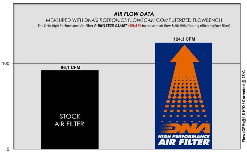 DNA Performance P-BM13E23-01/SE DNA high performance filter BMW R1300GS en R1300GS Adventure Luchtfilter DNA high performance filter BMW R1300GS en R1300GS Adventure