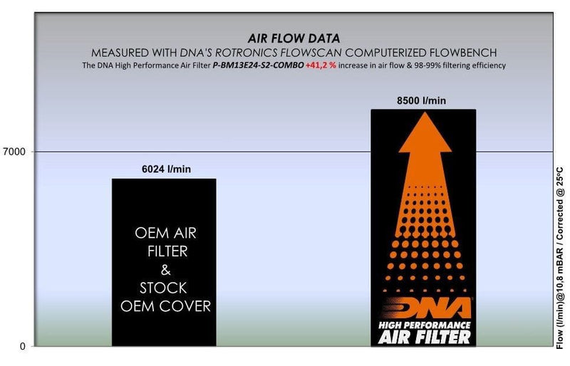 DNA Performance P-BM13E24-S2-COMBO DNA high performance filter Stage 2 kit BMW R1300GS en R1300GSA Luchtfilter DNA high performance filter Stage 2 kit BMW R1300GS en R1300GSA