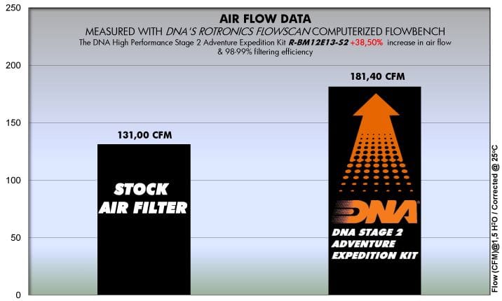 DNA Performance R-BM12E13-S2 DNA high performance filter STAGE 2 BMW R1200GS R1200RT R1250GS Luchtfilter DNA high performance filter STAGE 2 BMW R1200GS R1200RT R1250GS